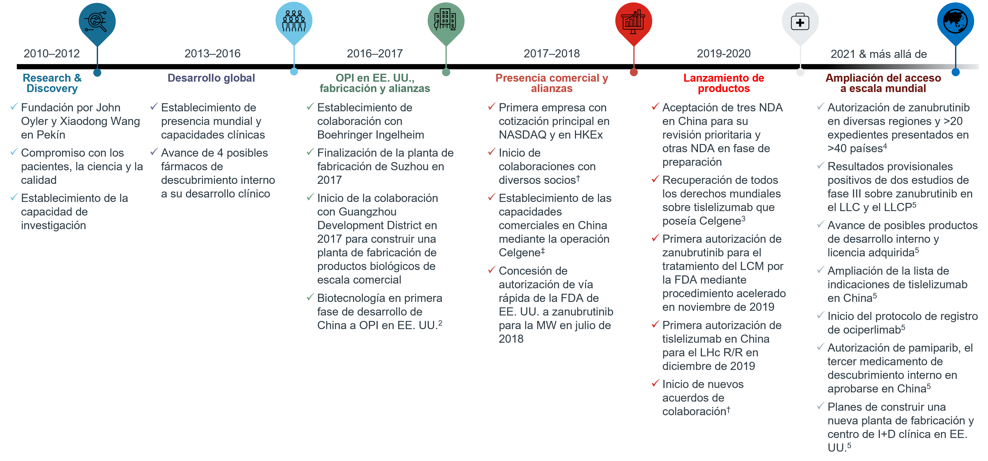 EvolutionOfBeiGene_ES